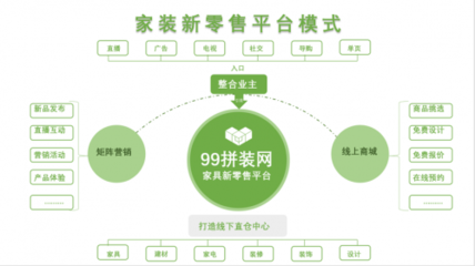 99拼装网 开启家居建材领域互联网+新零售模式的创新之路