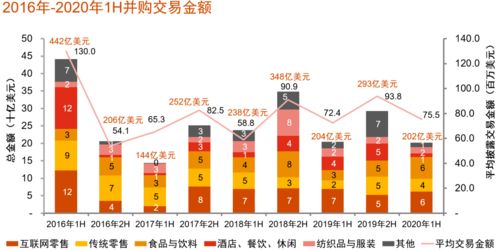 中国消费行业并购趋势 互联网零售与食品赛道领跑